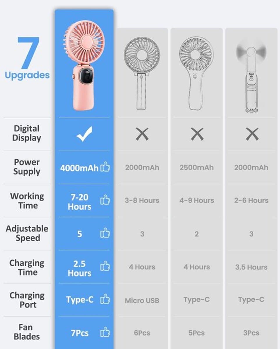 Solvix tafel ventilator geluidloos - Draagbare Ventilator - Wit - 4000 mAh Accu - 5 Snelheden - Voor Thuis en Buiten thumbnail 3