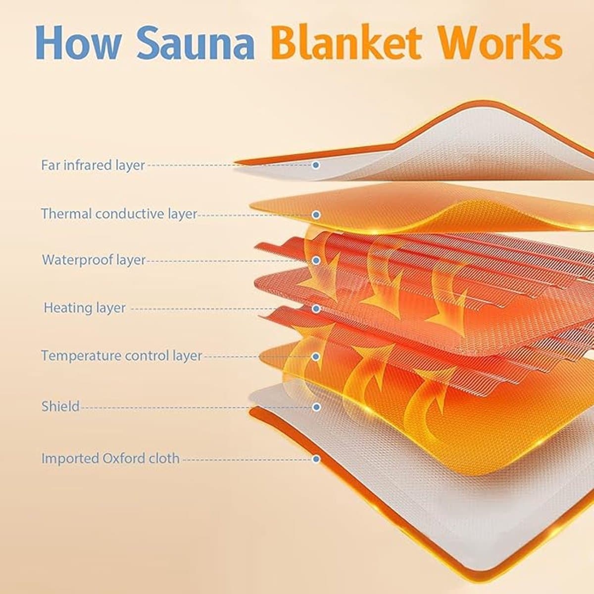 Infrarood Saunadeken met 2 Verwarmingszones – Digitale Detox Saunadeken tot 80°C – Oxford Sauna Blanket met Afstandsbediening – Thuis Sauna voor Ontspanning en Warmtetherapie thumbnail 2