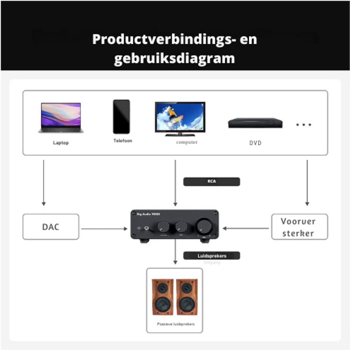 Mini Versterker - Versterker HiFi - Digitale Audio Ontvanger - voor Passieve Home Luidsprekers - met Treble - Bass Controle - 2 Kanaals - 600W - ‎230V - RCA - 20Hz-40kHz - 90 dB - 10.5 x 14.2 x 4 cm - Zwart thumbnail 2