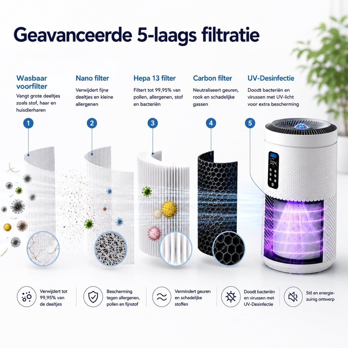 Blanc Square Luchtreiniger PRO - met HEPA 13 + Koolstoffilter - CADR 400m³/h 90m² - Filtert Pollen, Geurtjes en Stof - Automatisch + 3 Standen - Luchtkwaliteitsindicator - Clean Air thumbnail 4