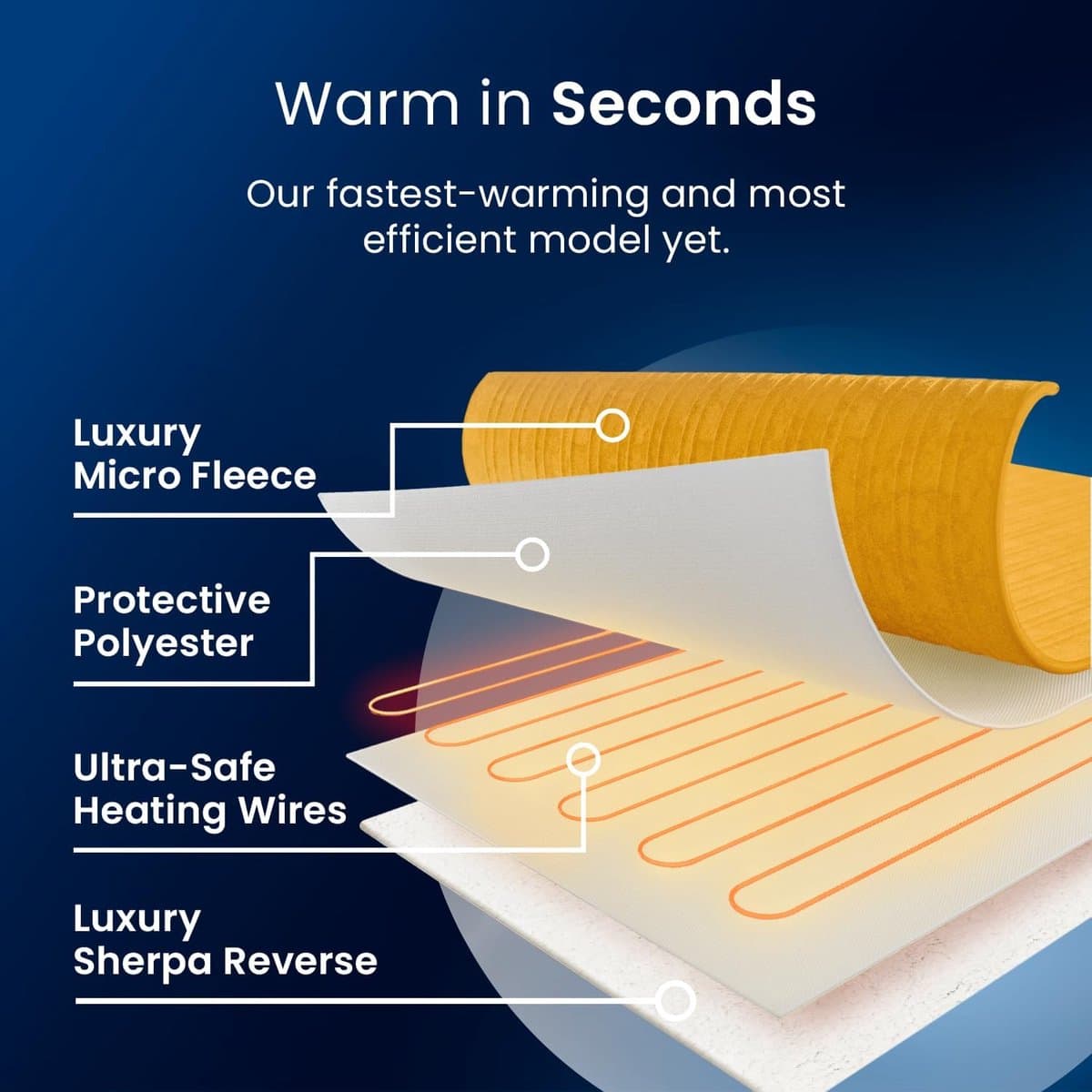 Cosi Home – Elektrische Deken – Luxe Fleece en Sherpa Wol - 180 x 130 cm Warmtedeken met 10 Warmtestanden, 10-Uurs Timer en Oververhittingsbeveiliging – Machinewasbaar – Mosterd thumbnail 4