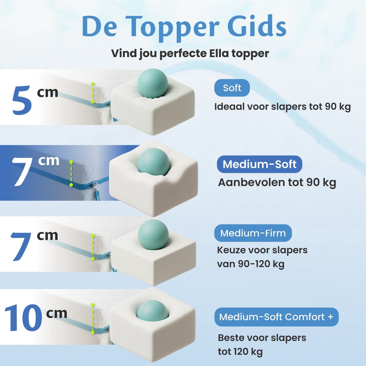 Ella Topper Matras 160x200 cm - 7CM Topdekmatras - Matrastopper Gel Infused Traagschuim & Aircell-schuim - Medium Hardheid thumbnail 5