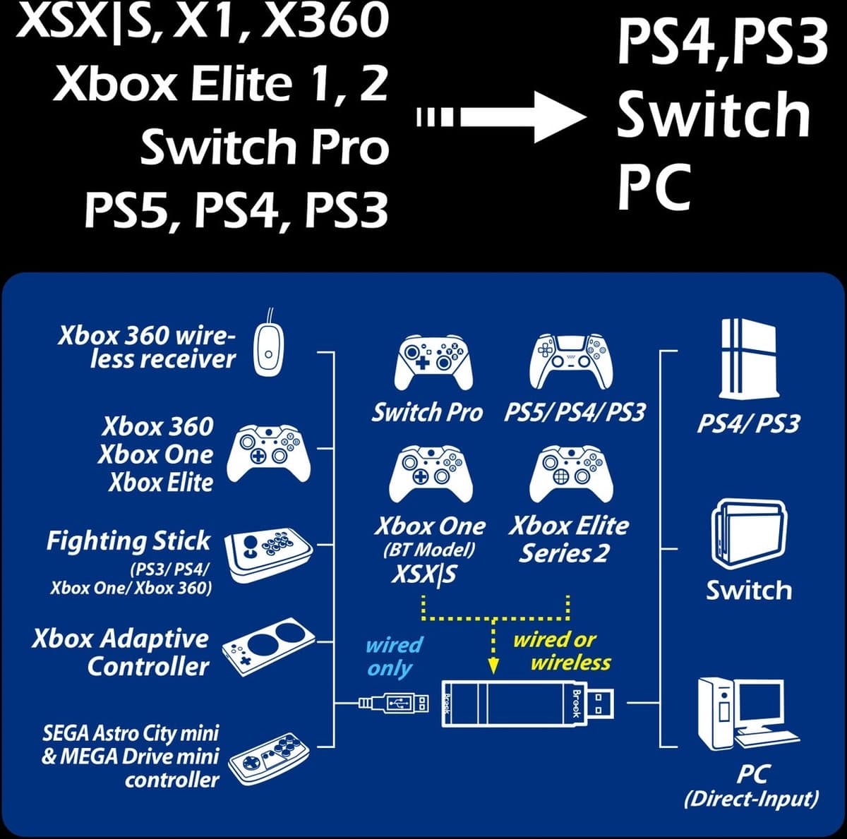 Brook Wingman XE2 - Draadloze Controller Adapter PS/Xbox naar Switch thumbnail 3