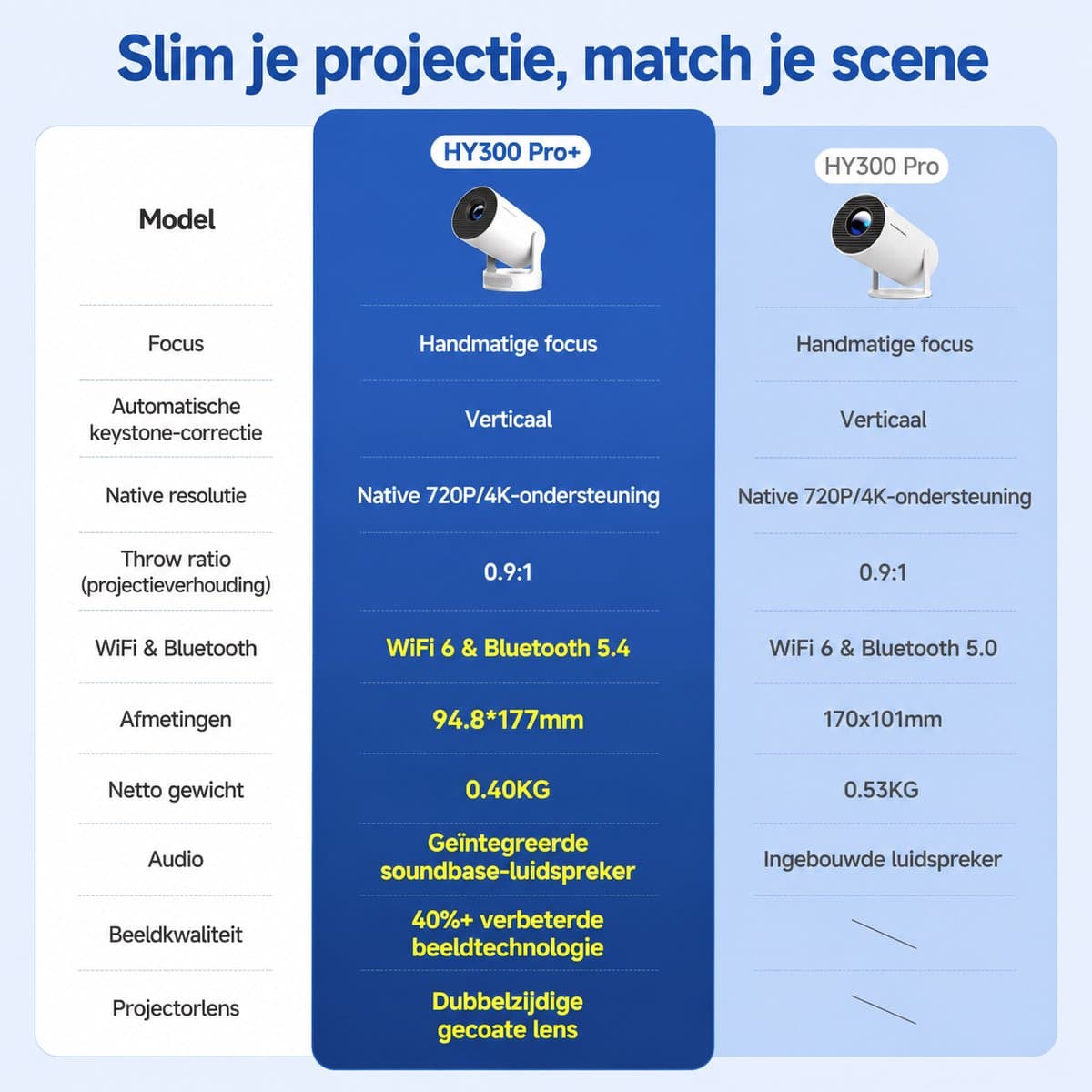 Magcubic® HY300pro Beamer Mini Smart Projector –4K Draagbare Beamers-Native Full HD - 290 ANSI Lumen Home Cinema- Laserprojector Thuisbioscoop- Auto Keystone- iOS&Android 14-Google Playstore&Netflix– WiFi 6 & Bluetooth 5.4 thumbnail 2