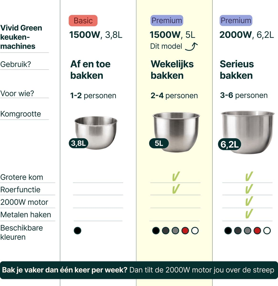 Vivid Green 1500W Keukenmixer - 5L Mengkom - 10 Snelheden - Keukenmachine - Keukenrobot - Rood thumbnail 4