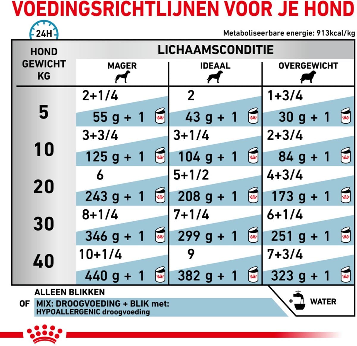 Royal Canin Hypoallergenic - Dieetvoer voor hondallergieën thumbnail 2