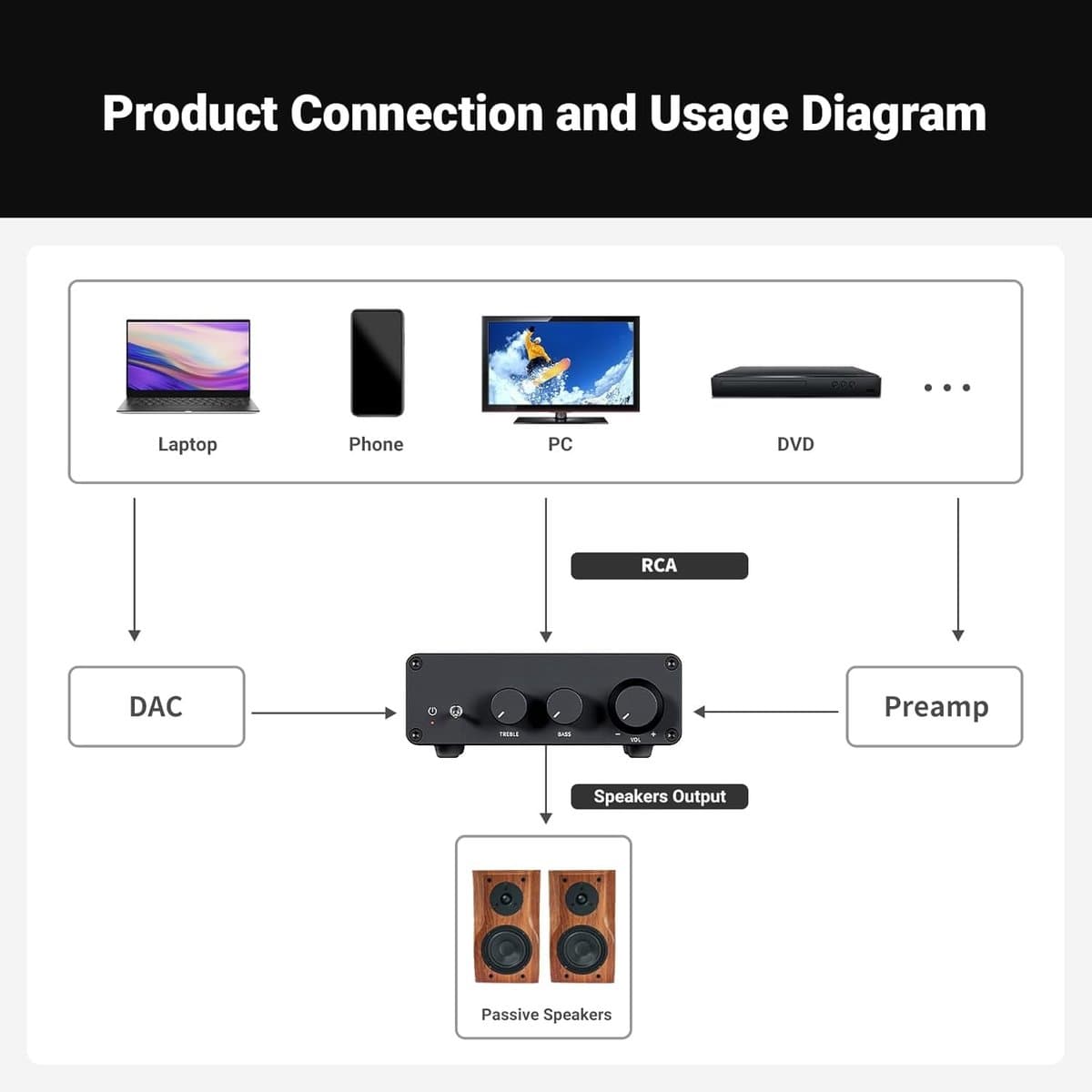Mini Versterker - Versterker HiFi - Digitale Audio Ontvanger - voor Passieve Home Luidsprekers - met Treble - Bass Controle - 2 Kanaals - 600W - ‎230V - RCA - 20Hz-40kHz - 90 dB - 10.5 x 14.2 x 4 cm - Zwart thumbnail 7