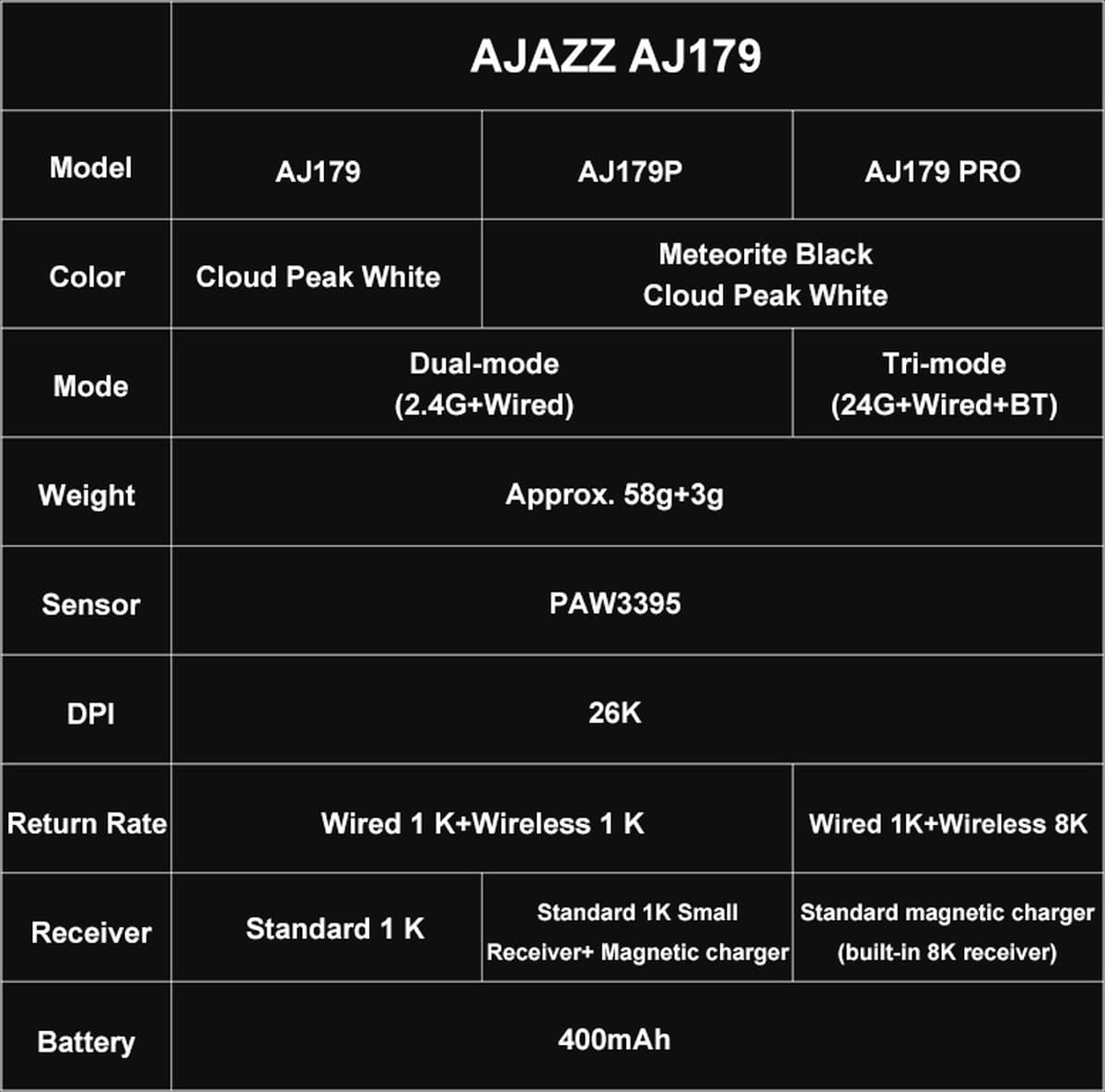 Ajazz AJ179 Gaming Muis - 26000DPI - PAW3395 - Draadloze/Bedraad - Ultralicht Muizen - 58g - Wit thumbnail 5
