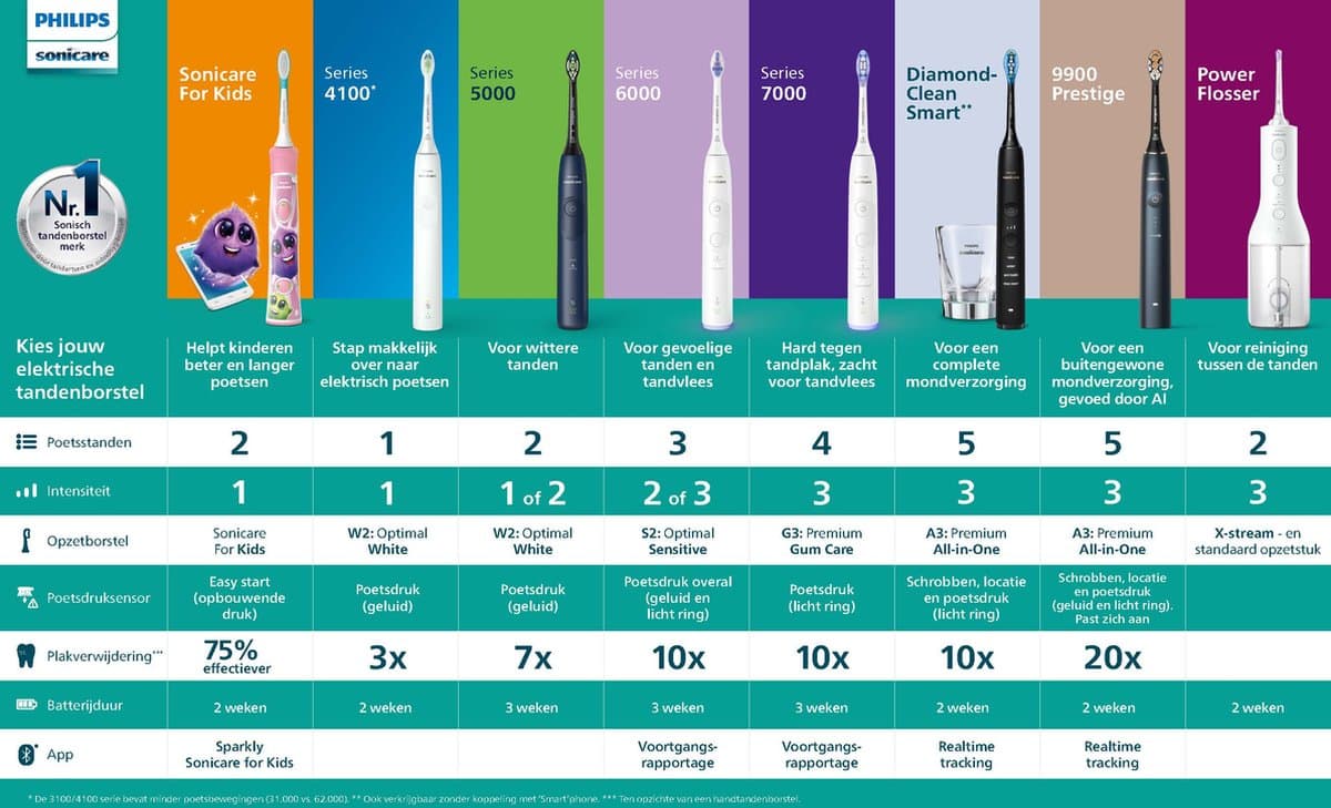 Philips Sonicare Series 3100 HX3675/13 - Elektrische tandenborstel - Wit - Duopack thumbnail 4