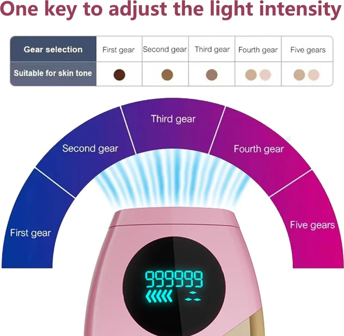 Laserontharing, IPL-ontharingsapparaat voor thuisgebruik, 999.999 lichtpulsen, permanente en pijnloze ontharing, ontharingsapparatuur. thumbnail 2