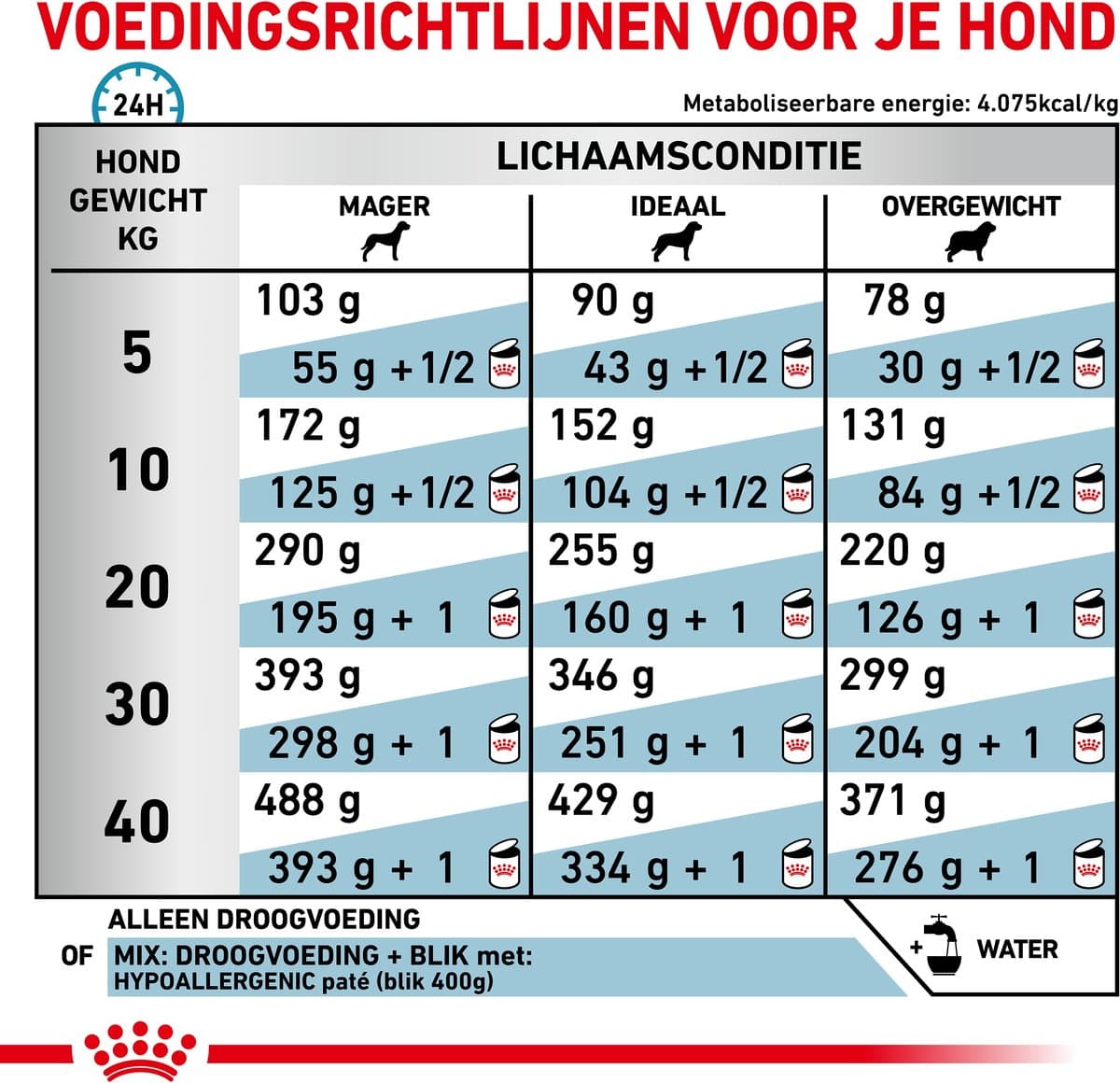Royal Canin Hypoallergenic Hondenvoer 14 kg – Dieetvoer Allergie thumbnail 6
