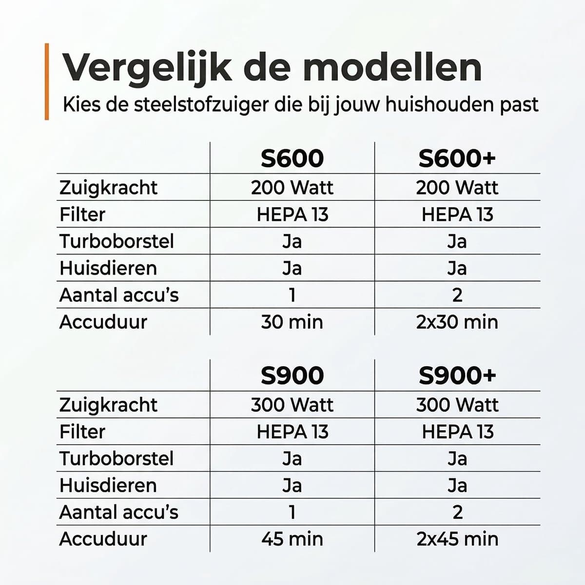 Zedar S600 Draadloze Steelstofzuiger – 22Kpa, HEPA 13 thumbnail 2