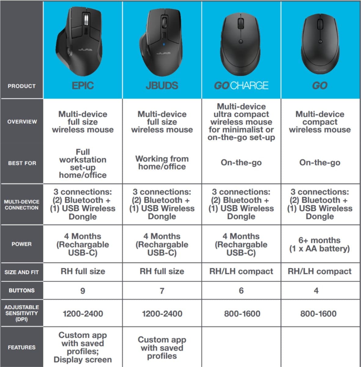 JLab Go Charge Computermuis - Bluetooth Muis Draadloos - Multipoint - Verbindt met 3 apparaten tegelijk - Met Dongle – USB C Oplaadbaar – Stille Clicks thumbnail 7