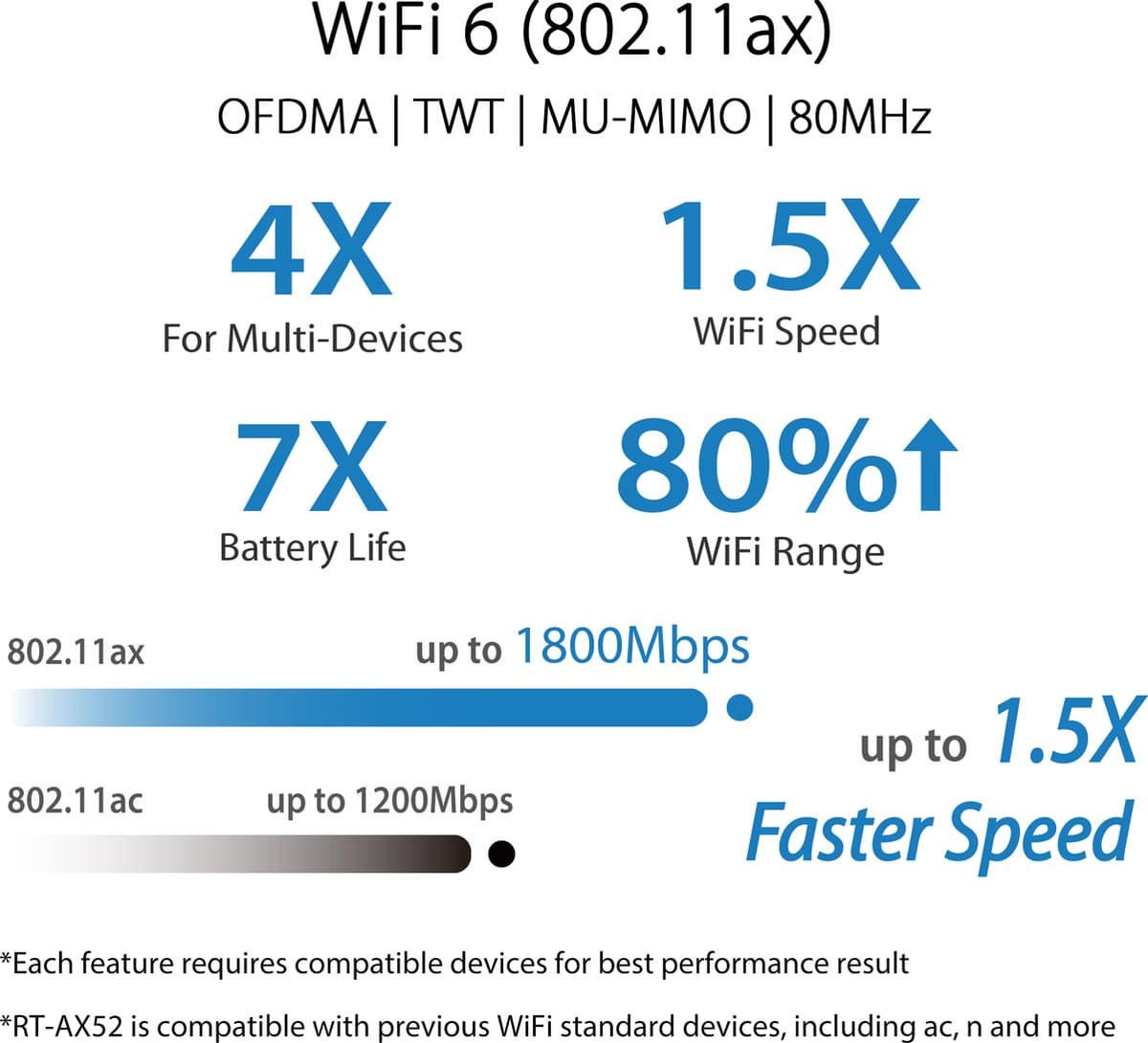 ASUS RT-AX52 Wi-Fi 6 Router - 1800 Mbps Dual-band thumbnail 2