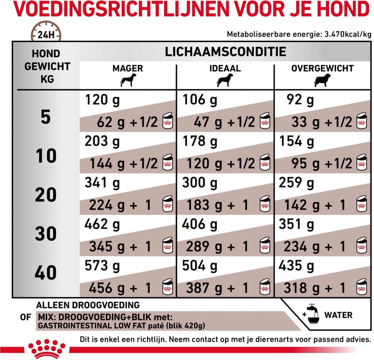 Royal Canin Veterinary Diet Gastro Intestinal Low Fat - Hondenvoer - 1500 g thumbnail 6