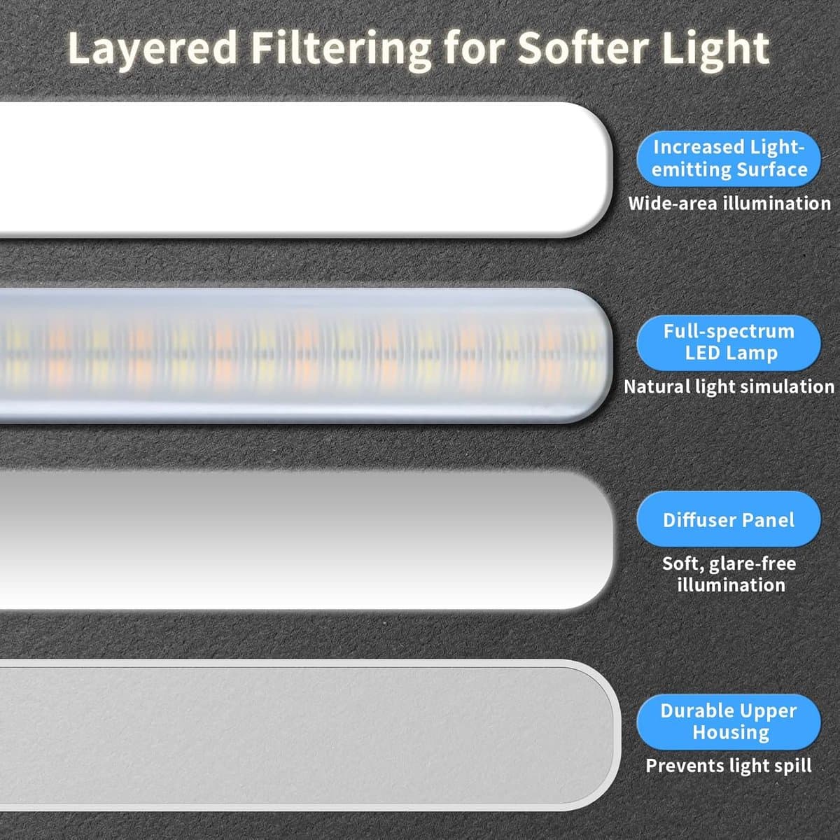 Sounix LED Bureaulamp Oplaadbaar - 5 Lichtkleuren - Dimbare Tafellamp met USB-Oplaadpoort - Oogvriendelijke Leeslamp voor Kantoor, Studie en Slaapkamer - Wit thumbnail 2