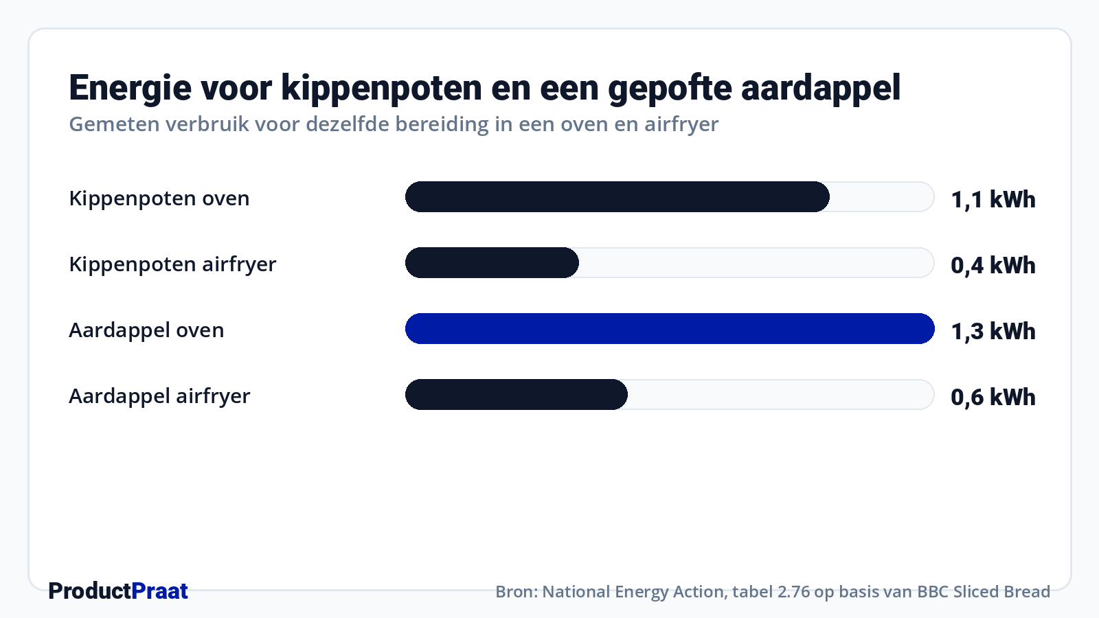 Energie voor kippenpoten en een gepofte aardappel · Bron: National Energy Action, tabel 2.76 op basis van BBC Sliced Bread