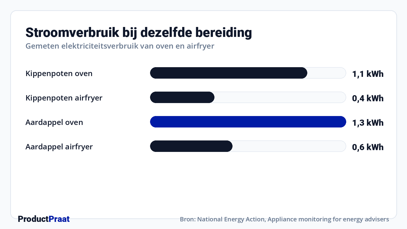 Stroomverbruik bij dezelfde bereiding · Bron: National Energy Action, Appliance monitoring for energy advisers