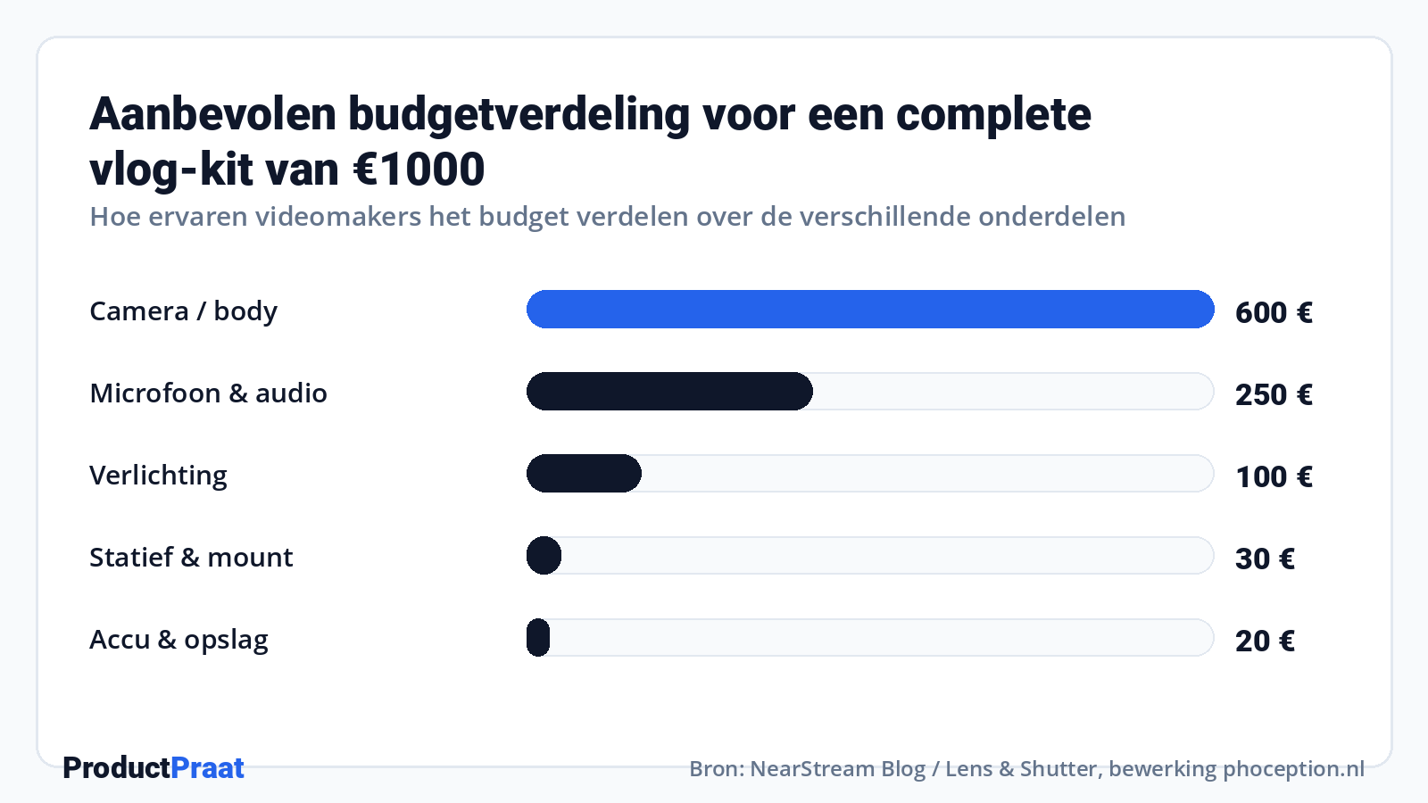 Aanbevolen budgetverdeling voor een complete vlog-kit van €1000 · Bron: NearStream Blog / Lens & Shutter, bewerking Phoception-prijsdatabase (nu onderdeel van ProductPraat)
