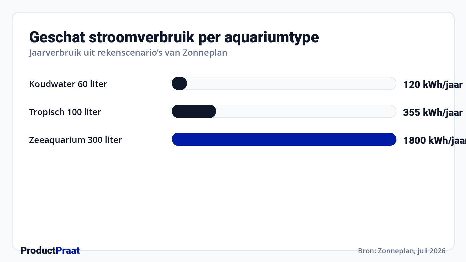 Geschat stroomverbruik per aquariumtype · Bron: Zonneplan, juli 2026