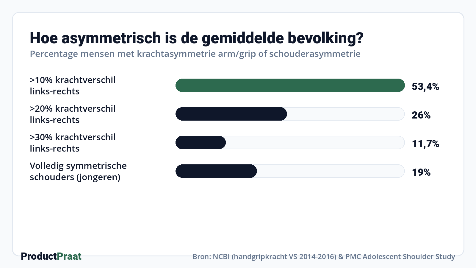 Hoe asymmetrisch is de gemiddelde bevolking? · Bron: NCBI (handgripkracht VS 2014-2016) & PMC Adolescent Shoulder Study