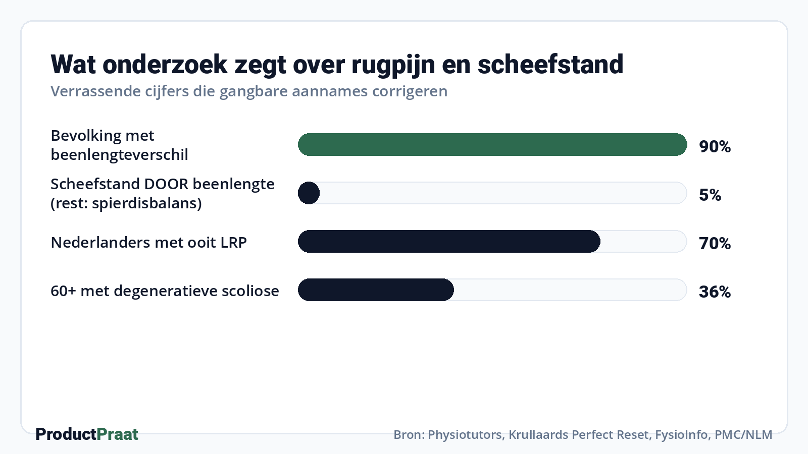 Wat onderzoek zegt over rugpijn en scheefstand · Bron: Physiotutors, Krullaards Perfect Reset, FysioInfo, PMC/NLM