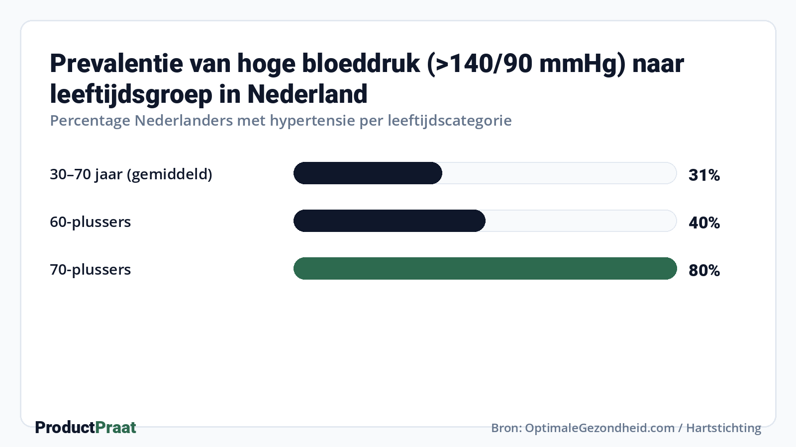 Prevalentie van hoge bloeddruk (>140/90 mmHg) naar leeftijdsgroep in Nederland · Bron: OptimaleGezondheid.com / Hartstichting