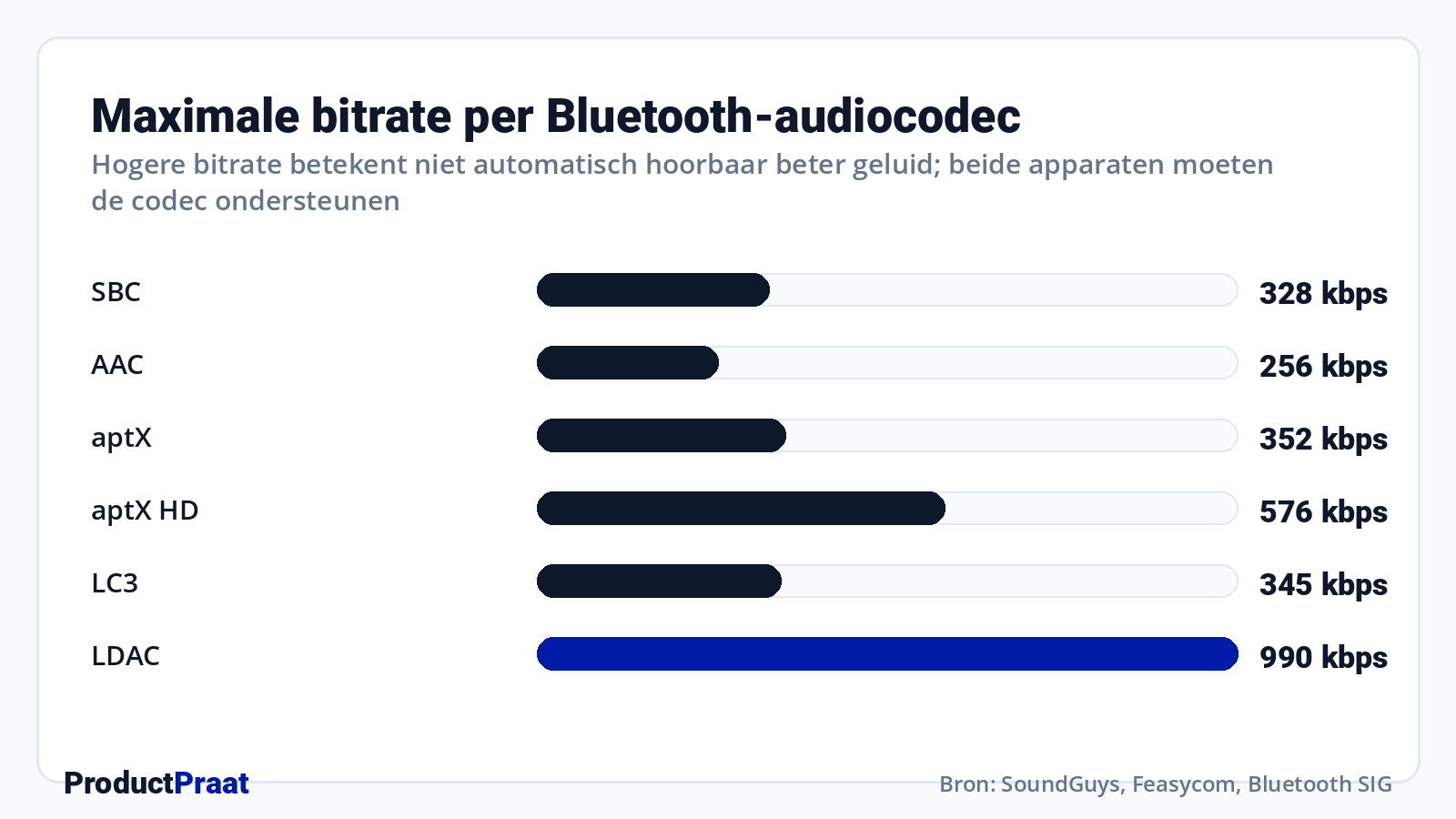 Maximale bitrate per Bluetooth-audiocodec · Bron: SoundGuys, Feasycom, Bluetooth SIG