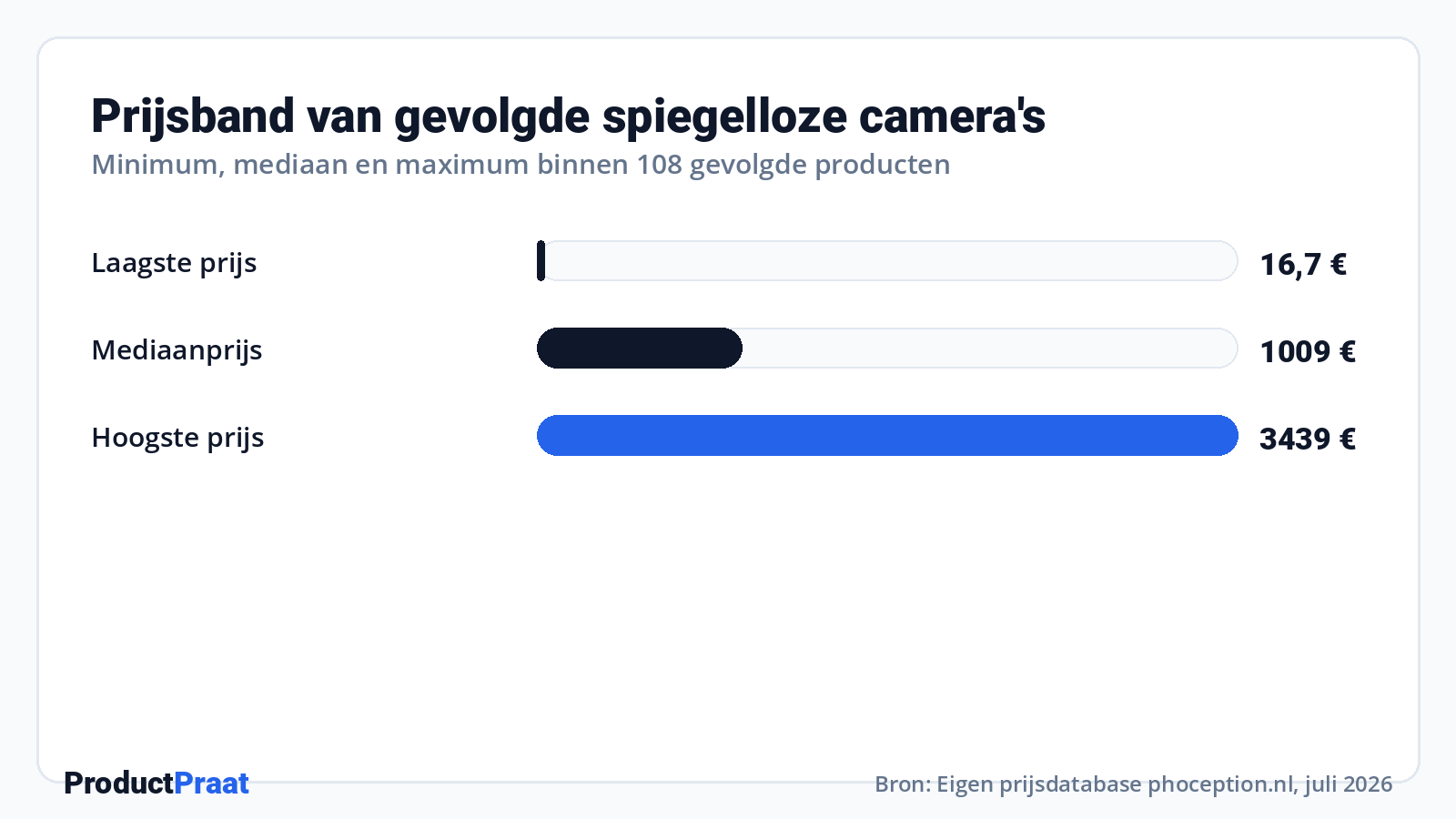 Prijsband van gevolgde spiegelloze camera's · Bron: Eigen prijsdatabase Phoception-prijsdatabase (nu onderdeel van ProductPraat), juli 2026