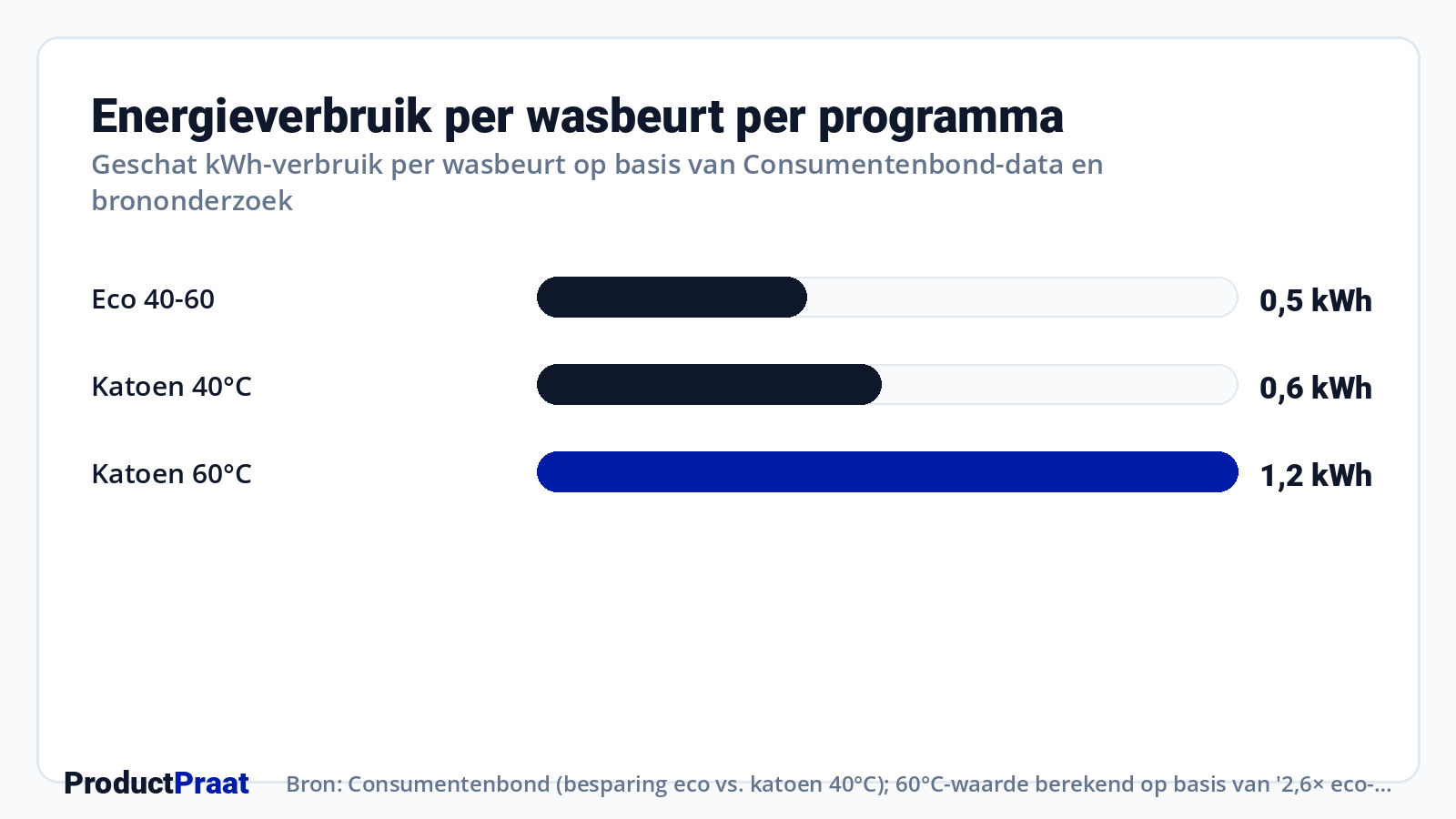 Energieverbruik per wasbeurt per programma · Bron: Consumentenbond (besparing eco vs. katoen 40°C); 60°C-waarde berekend op basis van '2,6× eco-verbruik' (BNNVARA/Delta Energie)