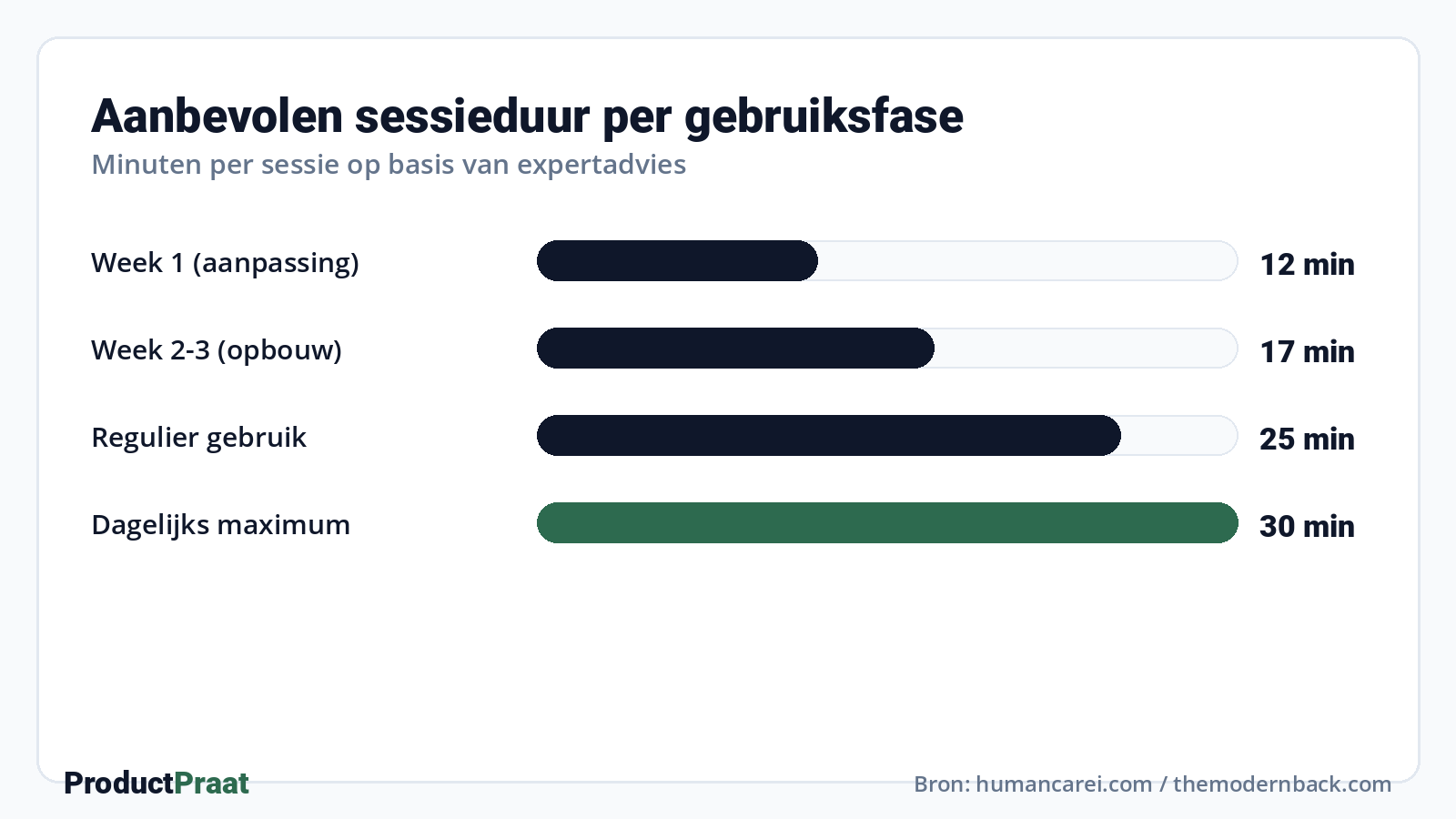 Aanbevolen sessieduur per gebruiksfase · Bron: humancarei.com / themodernback.com