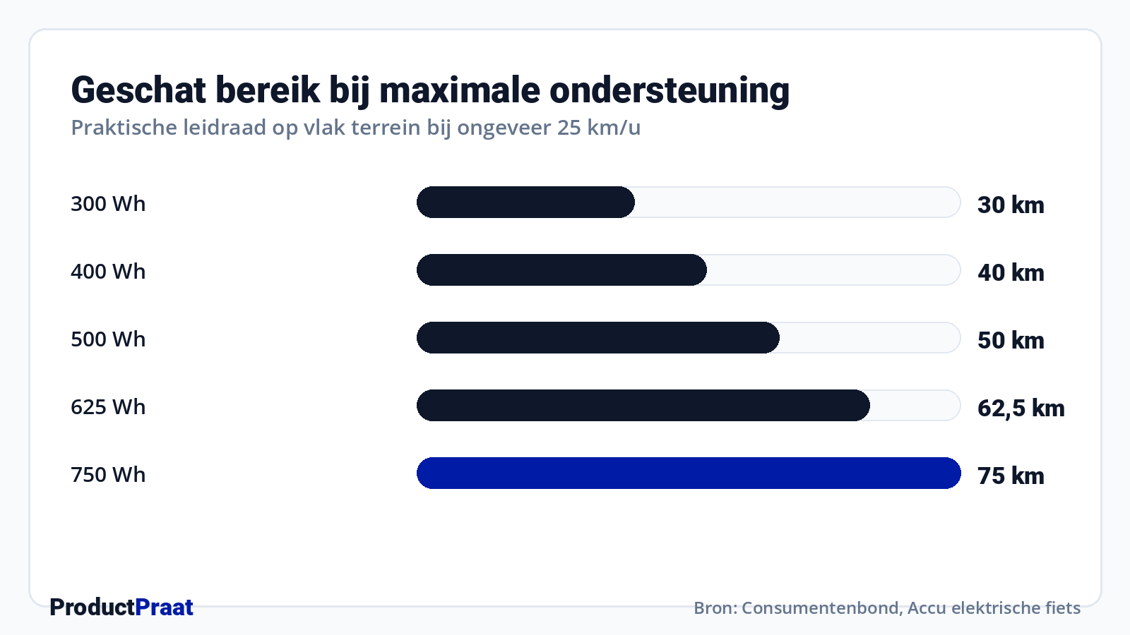Geschat bereik bij maximale ondersteuning · Bron: Consumentenbond, Accu elektrische fiets