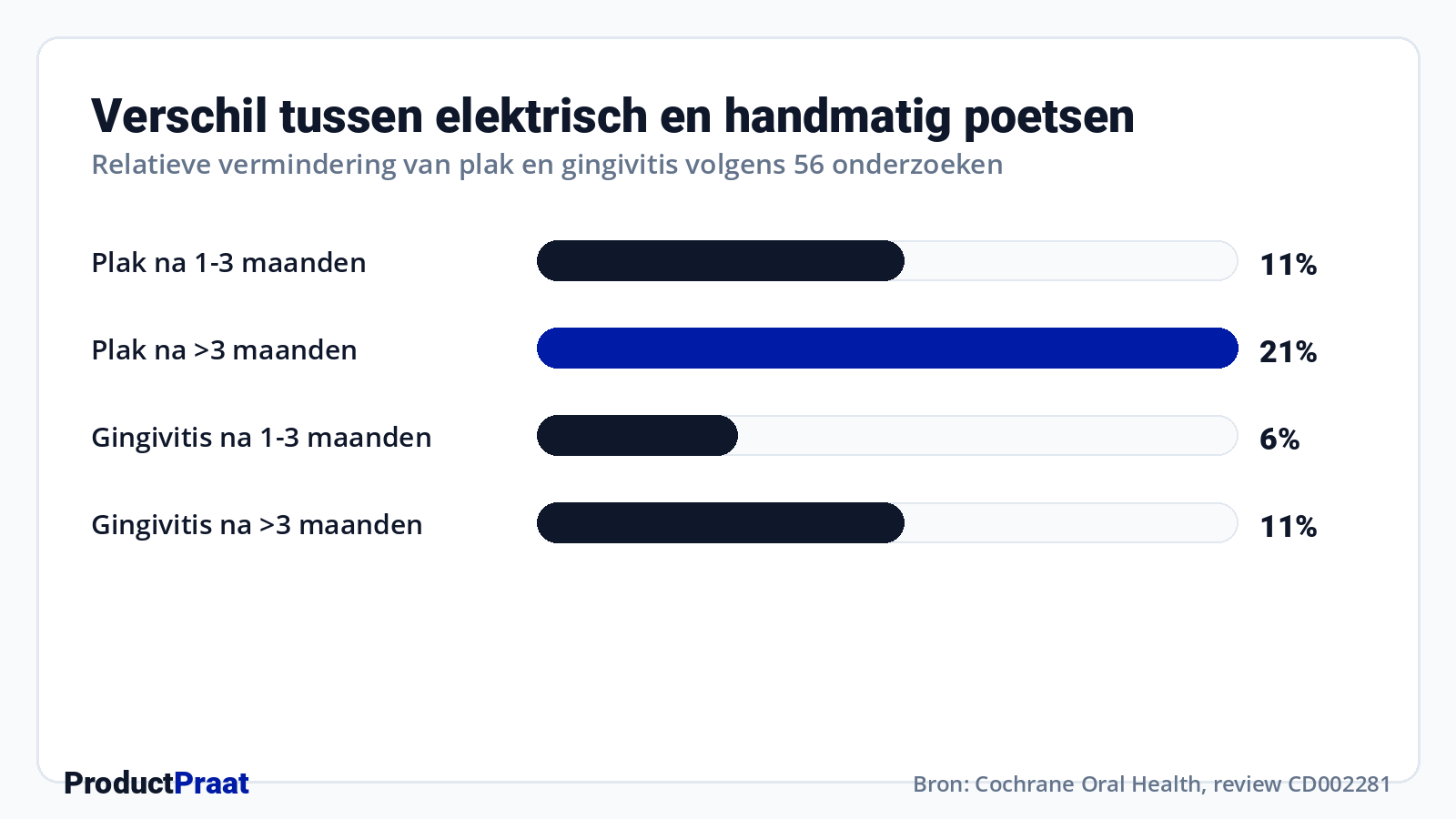 Verschil tussen elektrisch en handmatig poetsen · Bron: Cochrane Oral Health, review CD002281