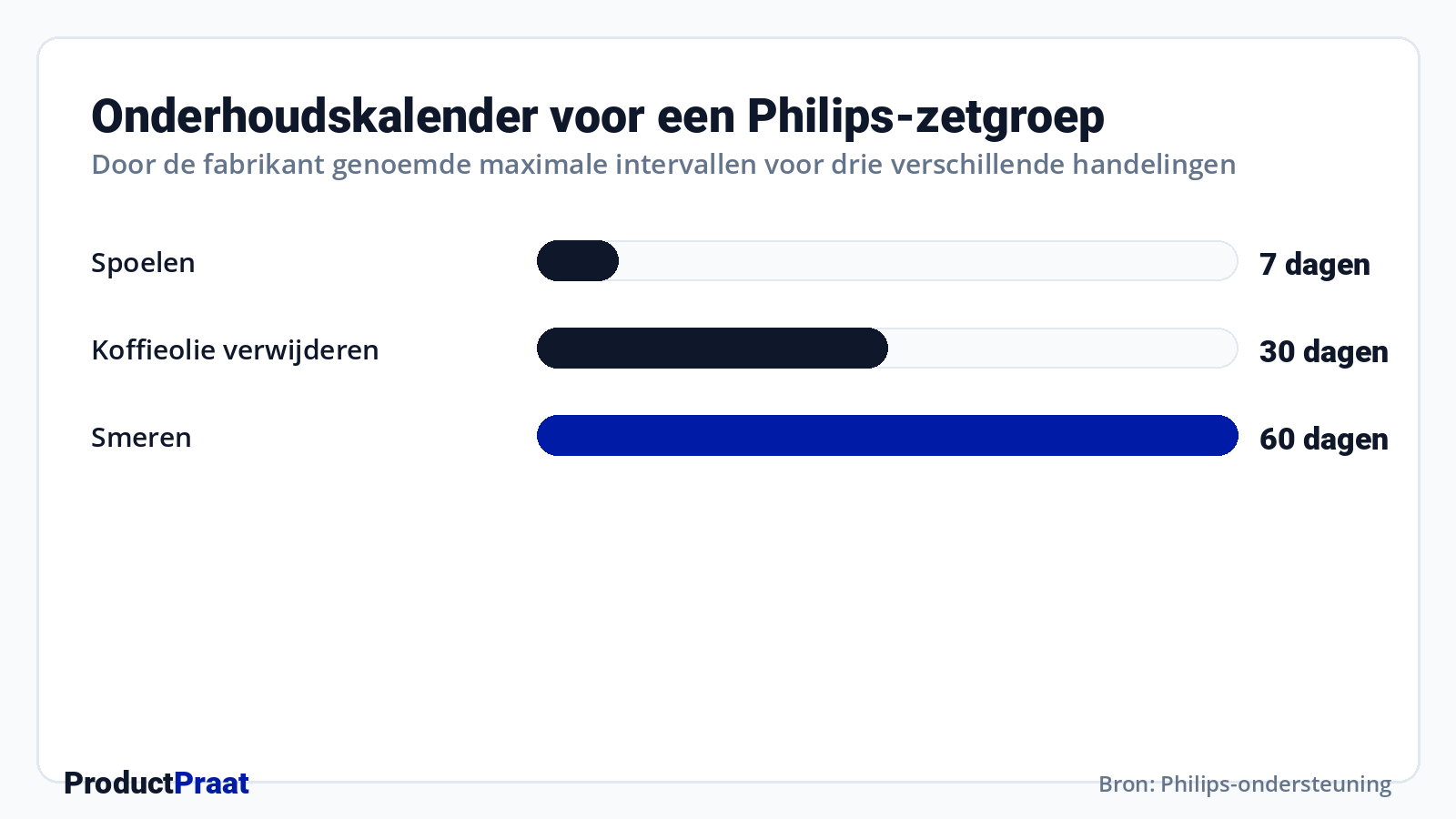 Onderhoudskalender voor een Philips-zetgroep · Bron: Philips-ondersteuning