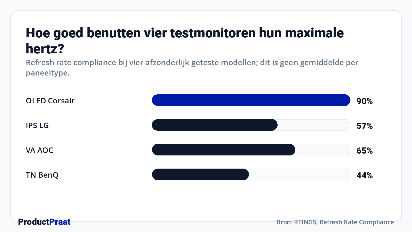 Hoe goed benutten vier testmonitoren hun maximale hertz? · Bron: RTINGS, Refresh Rate Compliance