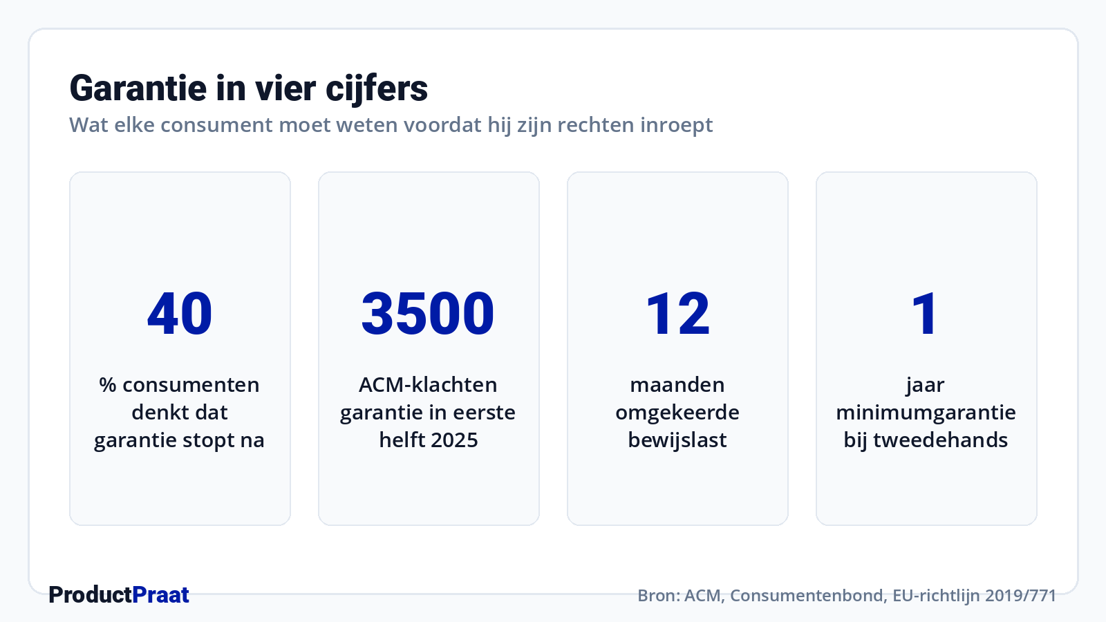 Garantie in vier cijfers · Bron: ACM, Consumentenbond, EU-richtlijn 2019/771