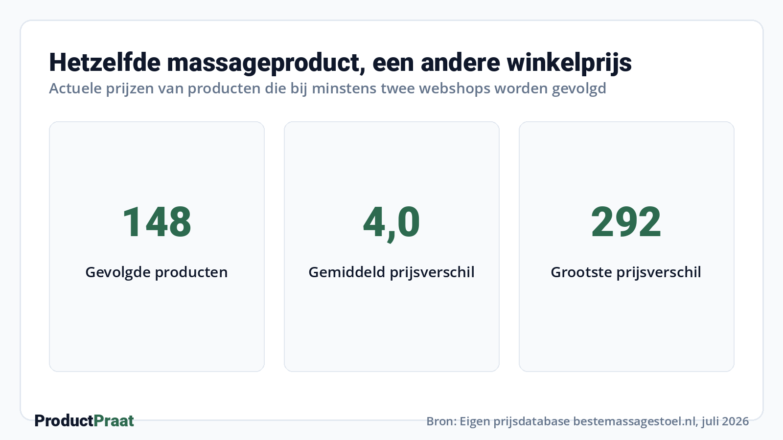 Hetzelfde massageproduct, een andere winkelprijs · Bron: Eigen prijsdatabase ProductPraat, juli 2026