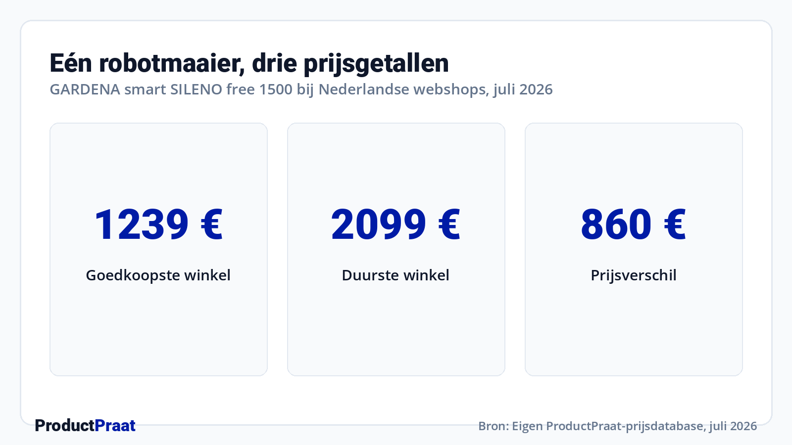 Eén robotmaaier, drie prijsgetallen · Bron: Eigen ProductPraat-prijsdatabase, juli 2026