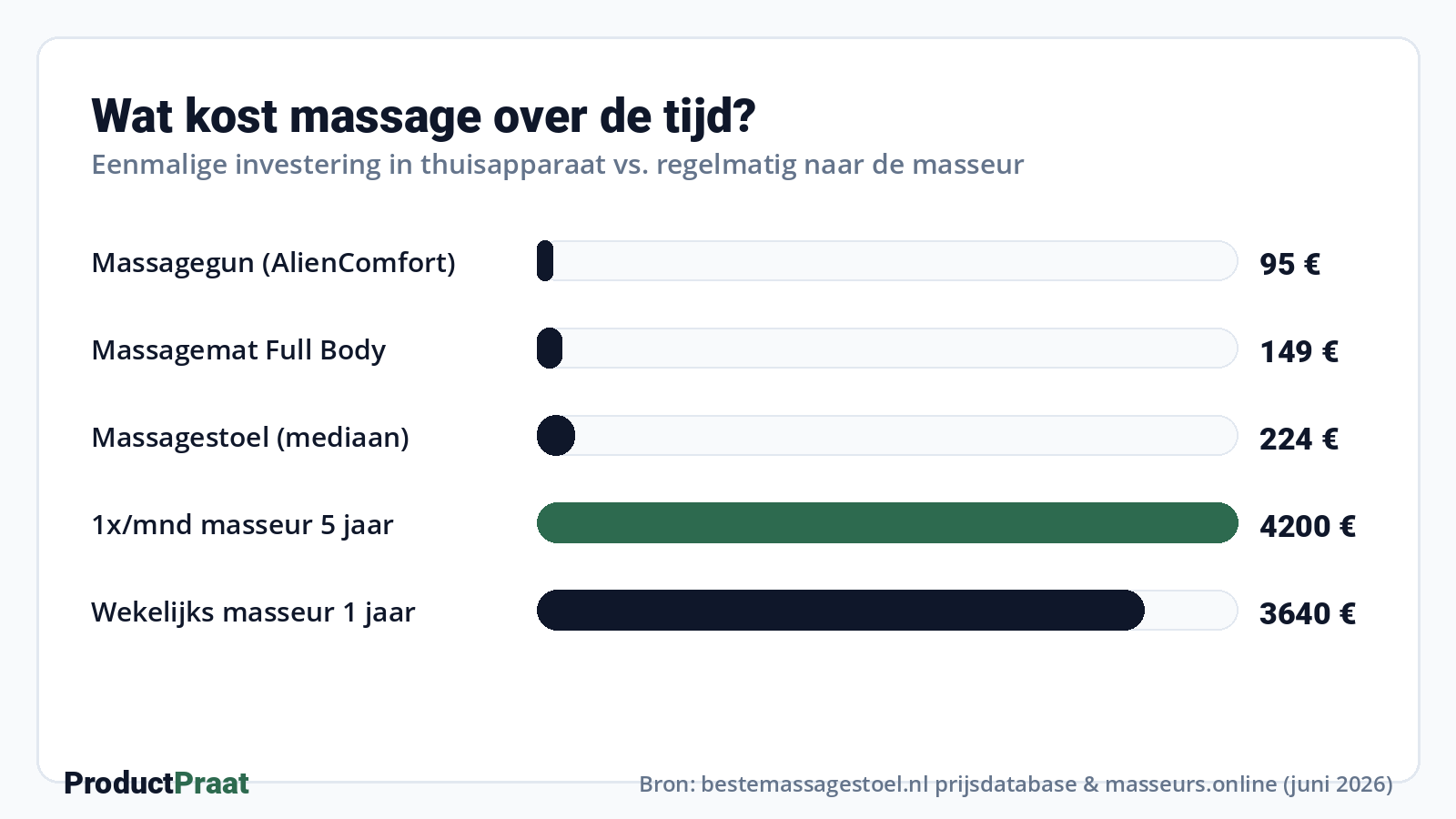 Wat kost massage over de tijd? · Bron: ProductPraat prijsdatabase & masseurs.online (juni 2026)