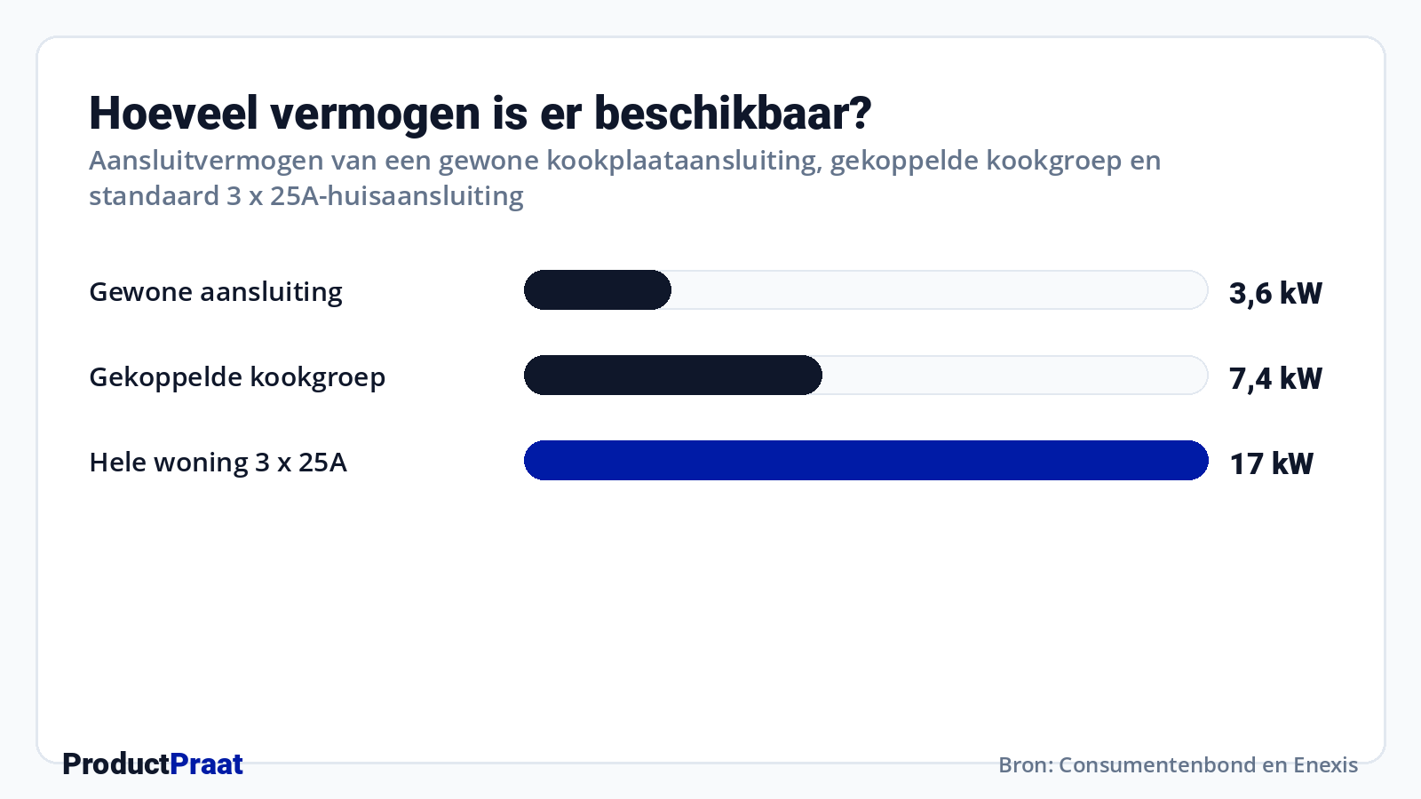 Hoeveel vermogen is er beschikbaar? · Bron: Consumentenbond en Enexis