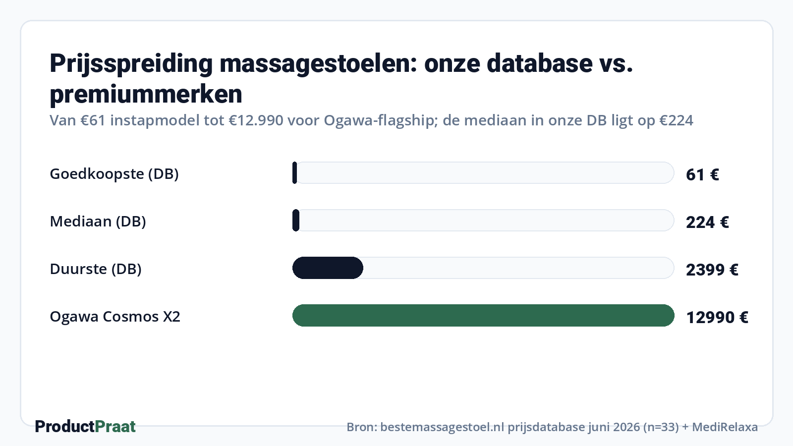 Prijsspreiding massagestoelen: onze database vs. premiummerken · Bron: ProductPraat prijsdatabase juni 2026 (n=33) + MediRelaxa