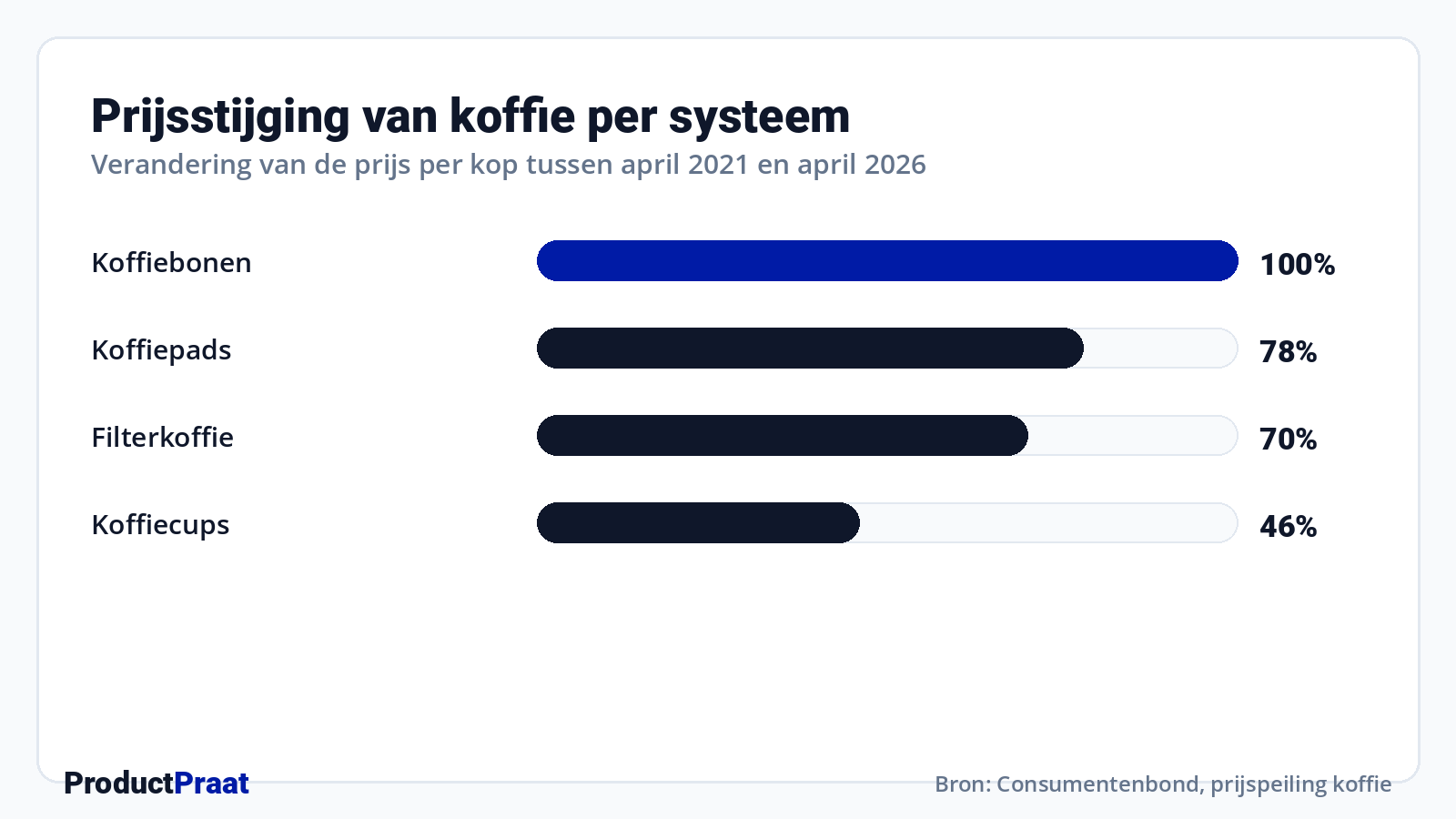 Prijsstijging van koffie per systeem · Bron: Consumentenbond, prijspeiling koffie