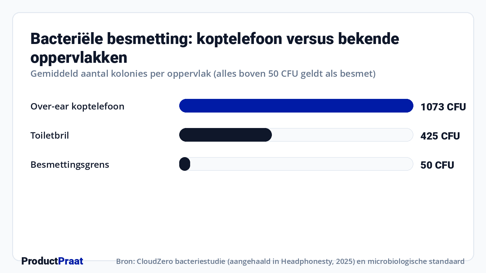 Bacteriële besmetting: koptelefoon versus bekende oppervlakken · Bron: CloudZero bacteriestudie (aangehaald in Headphonesty, 2025) en microbiologische standaard