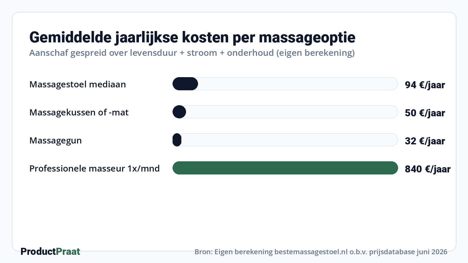 Gemiddelde jaarlijkse kosten per massageoptie · Bron: Eigen berekening ProductPraat o.b.v. prijsdatabase juni 2026