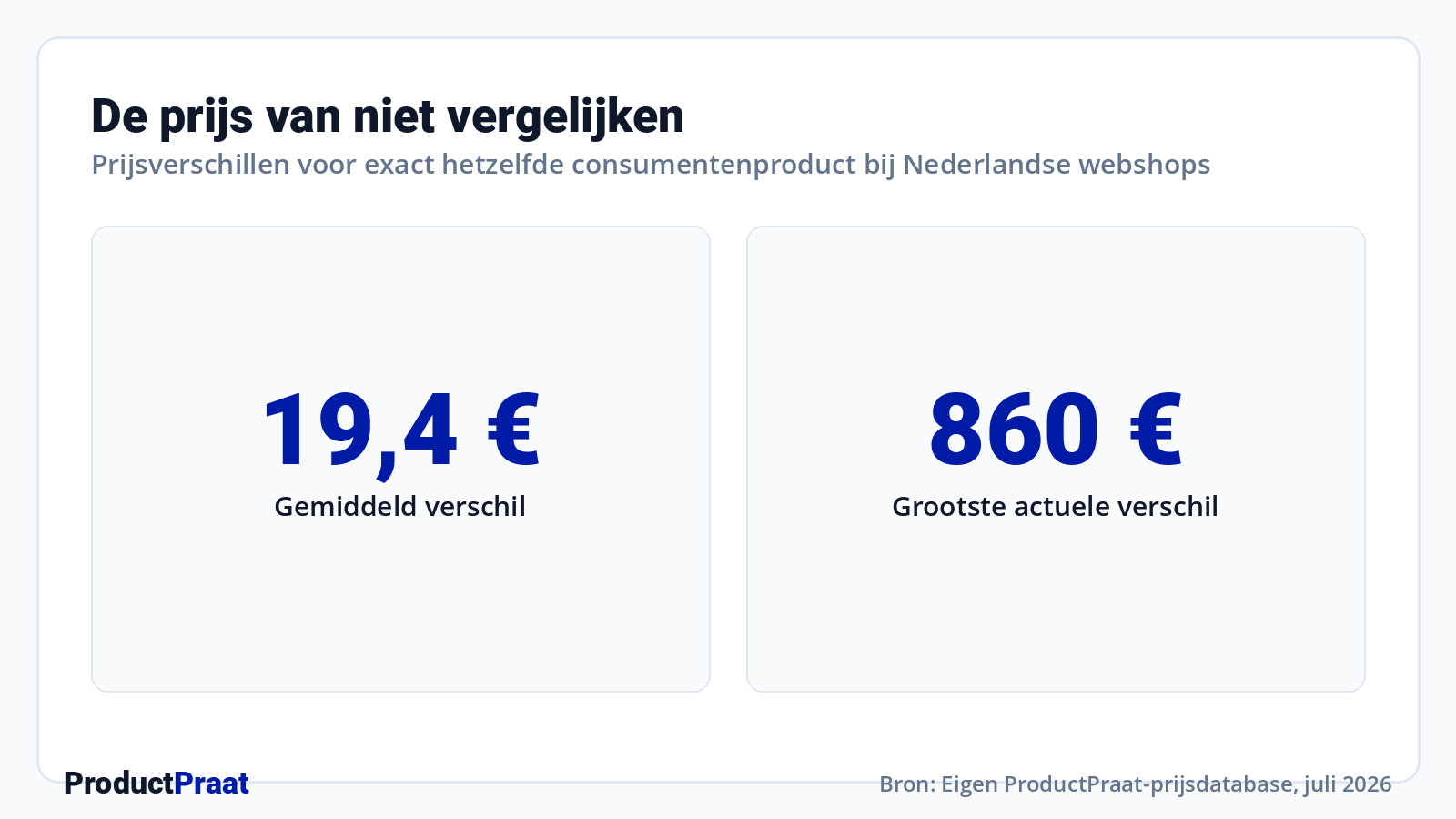 De prijs van niet vergelijken · Bron: Eigen ProductPraat-prijsdatabase, juli 2026
