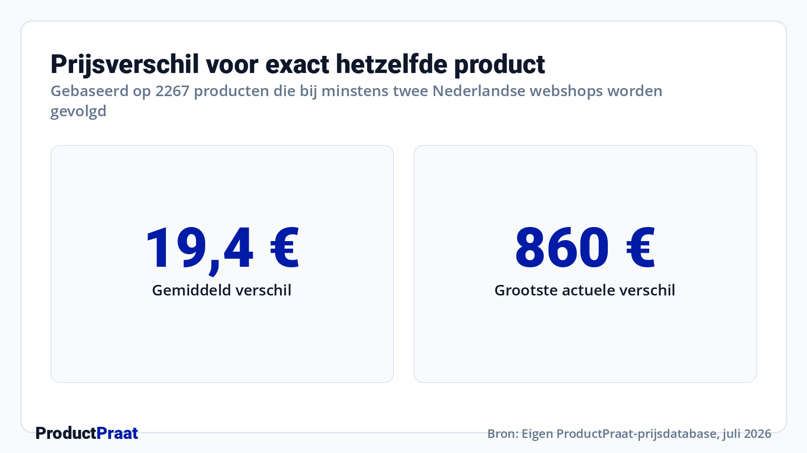 Prijsverschil voor exact hetzelfde product · Bron: Eigen ProductPraat-prijsdatabase, juli 2026