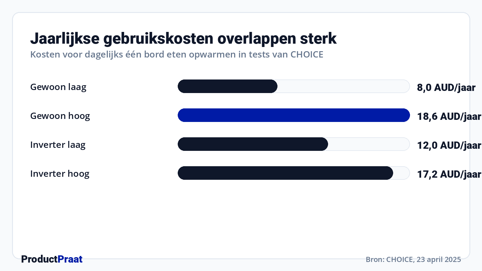 Jaarlijkse gebruikskosten overlappen sterk · Bron: CHOICE, 23 april 2025