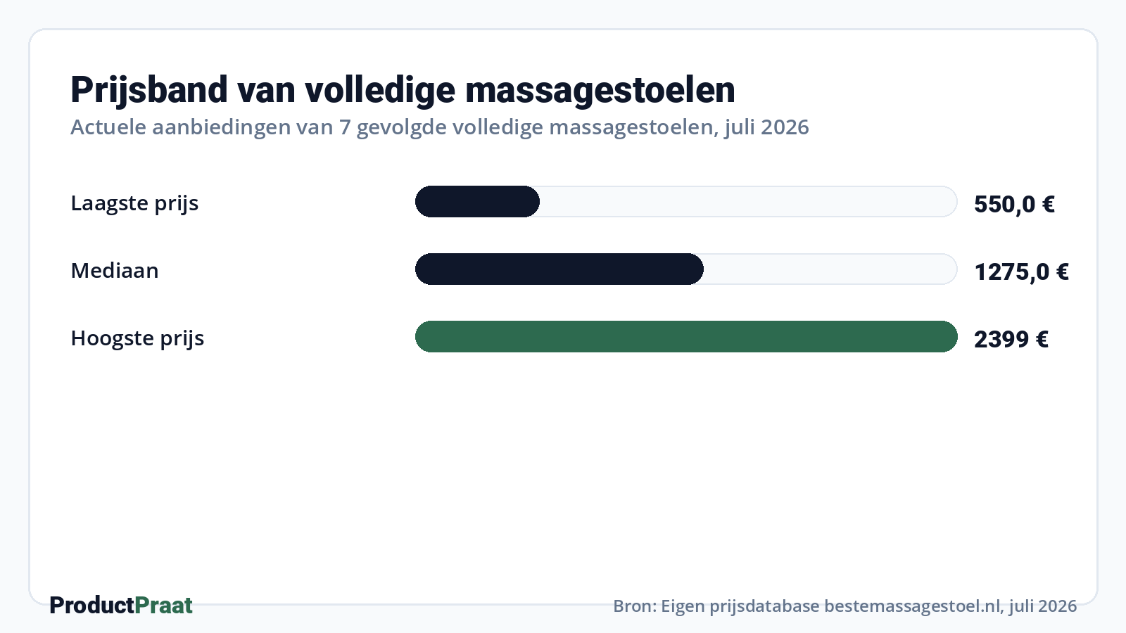 Prijsband van volledige massagestoelen · Bron: Eigen prijsdatabase ProductPraat, juli 2026