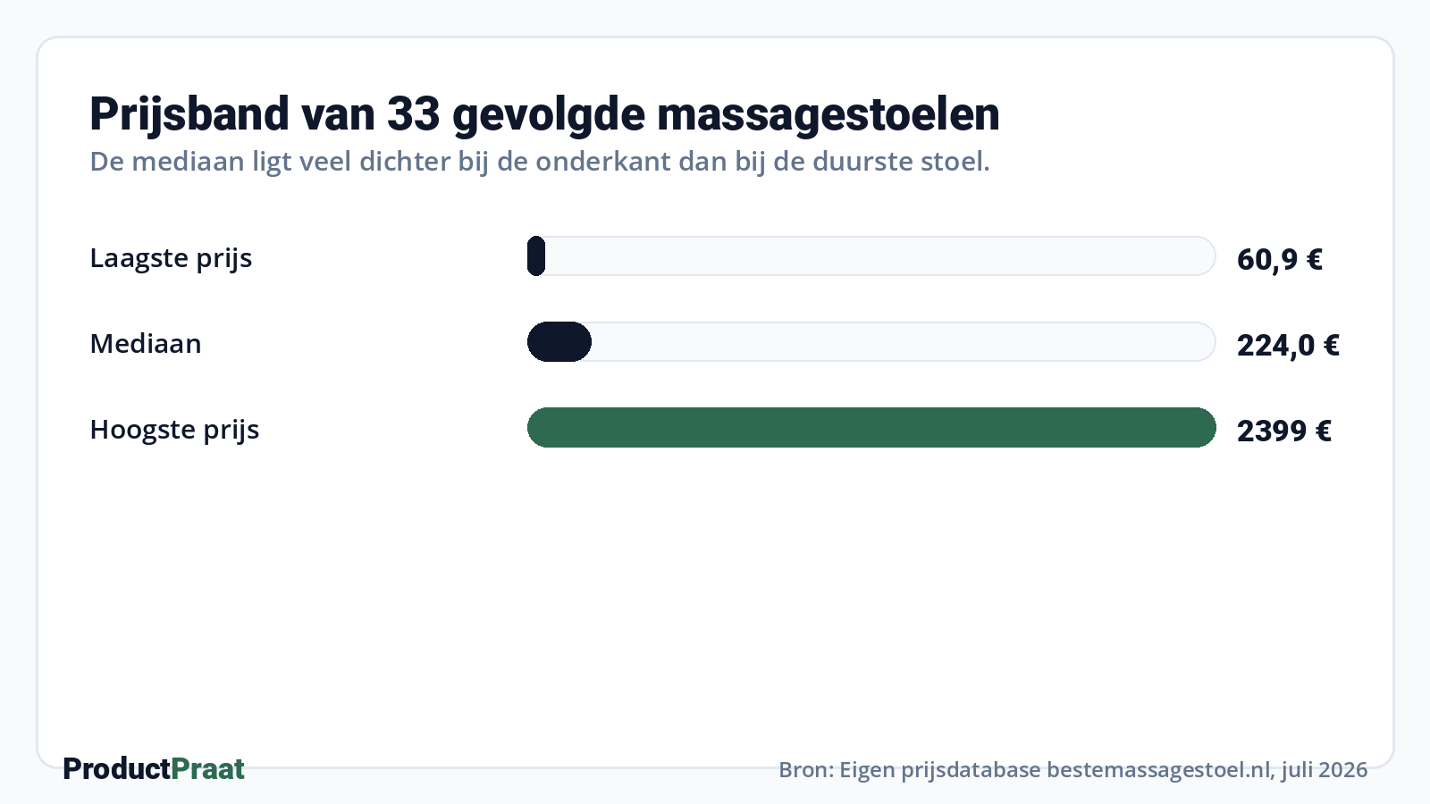 Prijsband van 33 gevolgde massagestoelen · Bron: Eigen prijsdatabase ProductPraat, juli 2026