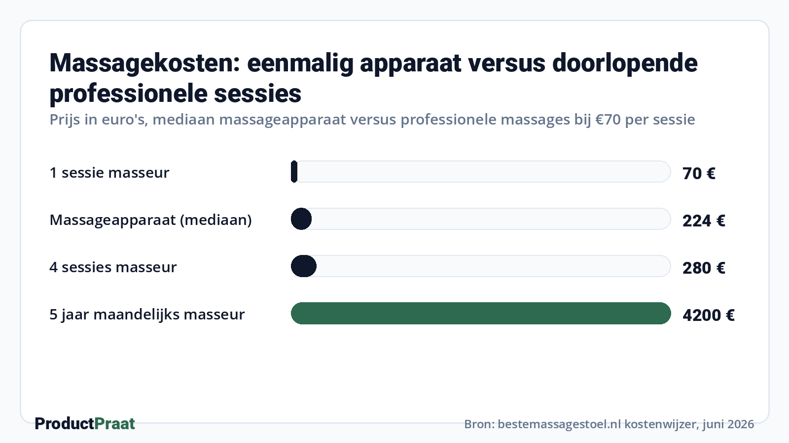 Massagekosten: eenmalig apparaat versus doorlopende professionele sessies · Bron: ProductPraat kostenwijzer, juni 2026